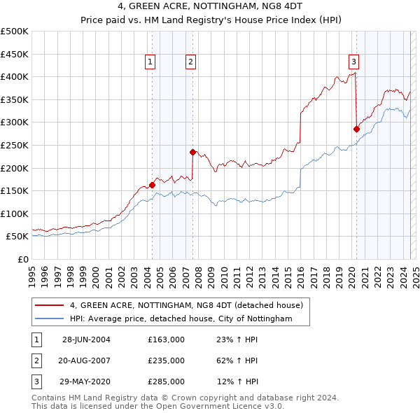 4, GREEN ACRE, NOTTINGHAM, NG8 4DT: Price paid vs HM Land Registry's House Price Index