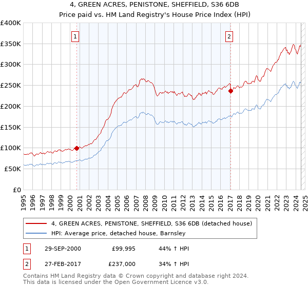 4, GREEN ACRES, PENISTONE, SHEFFIELD, S36 6DB: Price paid vs HM Land Registry's House Price Index