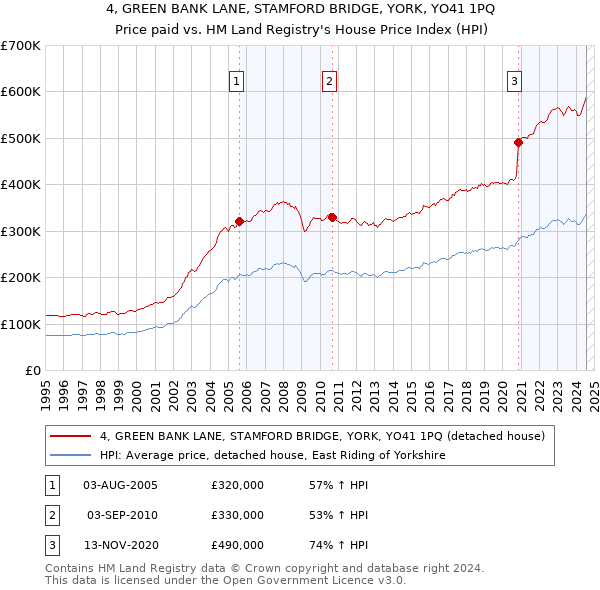 4, GREEN BANK LANE, STAMFORD BRIDGE, YORK, YO41 1PQ: Price paid vs HM Land Registry's House Price Index