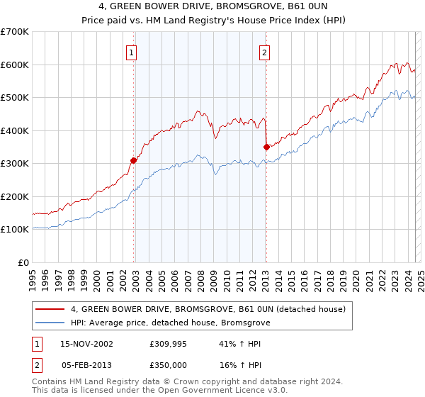 4, GREEN BOWER DRIVE, BROMSGROVE, B61 0UN: Price paid vs HM Land Registry's House Price Index