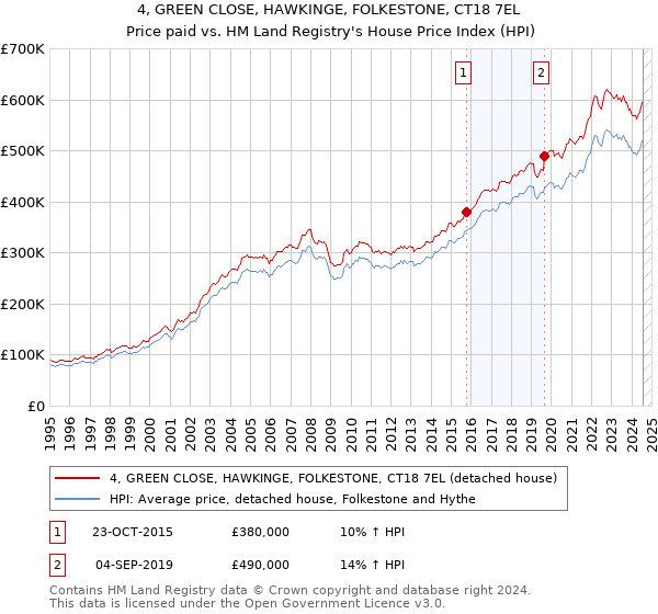 4, GREEN CLOSE, HAWKINGE, FOLKESTONE, CT18 7EL: Price paid vs HM Land Registry's House Price Index