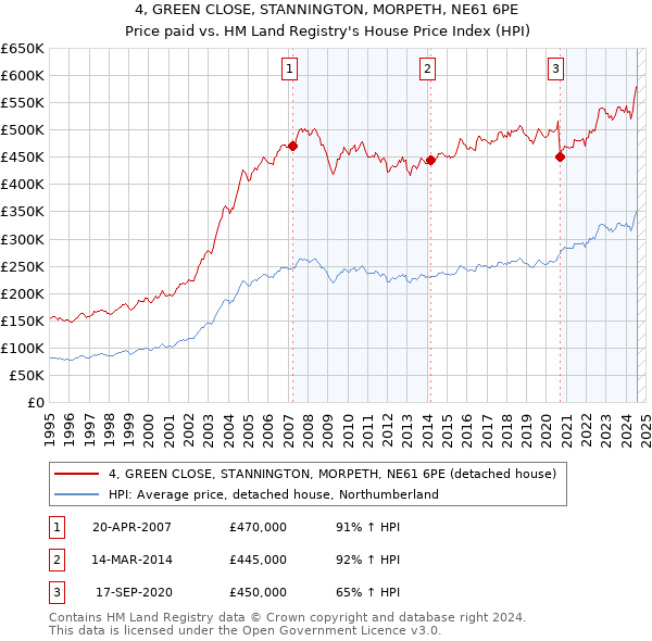 4, GREEN CLOSE, STANNINGTON, MORPETH, NE61 6PE: Price paid vs HM Land Registry's House Price Index