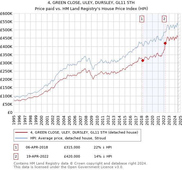 4, GREEN CLOSE, ULEY, DURSLEY, GL11 5TH: Price paid vs HM Land Registry's House Price Index