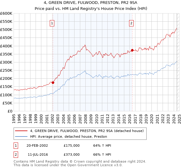 4, GREEN DRIVE, FULWOOD, PRESTON, PR2 9SA: Price paid vs HM Land Registry's House Price Index