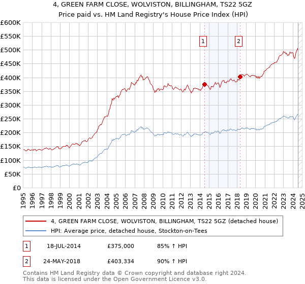 4, GREEN FARM CLOSE, WOLVISTON, BILLINGHAM, TS22 5GZ: Price paid vs HM Land Registry's House Price Index