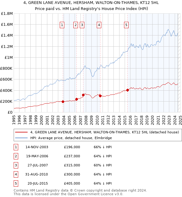 4, GREEN LANE AVENUE, HERSHAM, WALTON-ON-THAMES, KT12 5HL: Price paid vs HM Land Registry's House Price Index