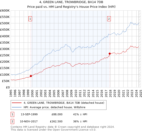 4, GREEN LANE, TROWBRIDGE, BA14 7DB: Price paid vs HM Land Registry's House Price Index