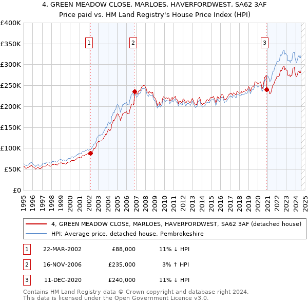 4, GREEN MEADOW CLOSE, MARLOES, HAVERFORDWEST, SA62 3AF: Price paid vs HM Land Registry's House Price Index