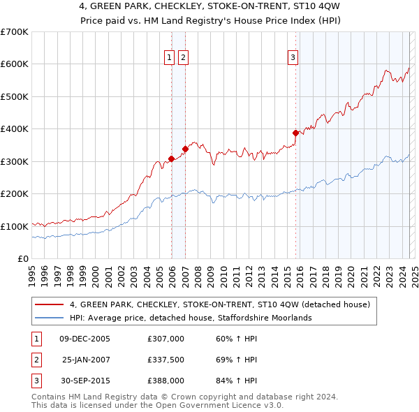 4, GREEN PARK, CHECKLEY, STOKE-ON-TRENT, ST10 4QW: Price paid vs HM Land Registry's House Price Index