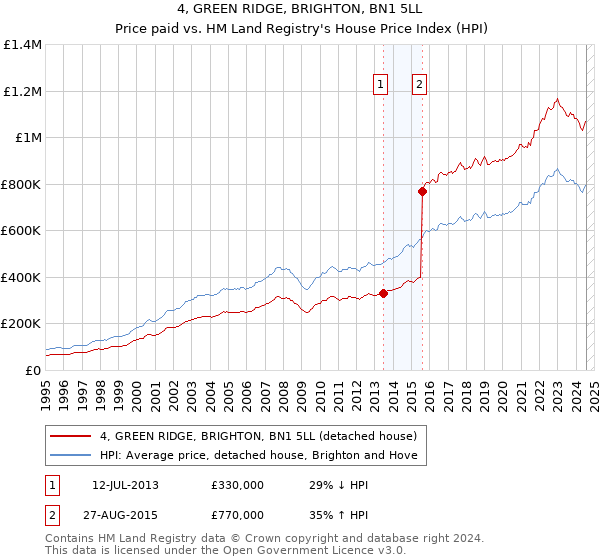 4, GREEN RIDGE, BRIGHTON, BN1 5LL: Price paid vs HM Land Registry's House Price Index