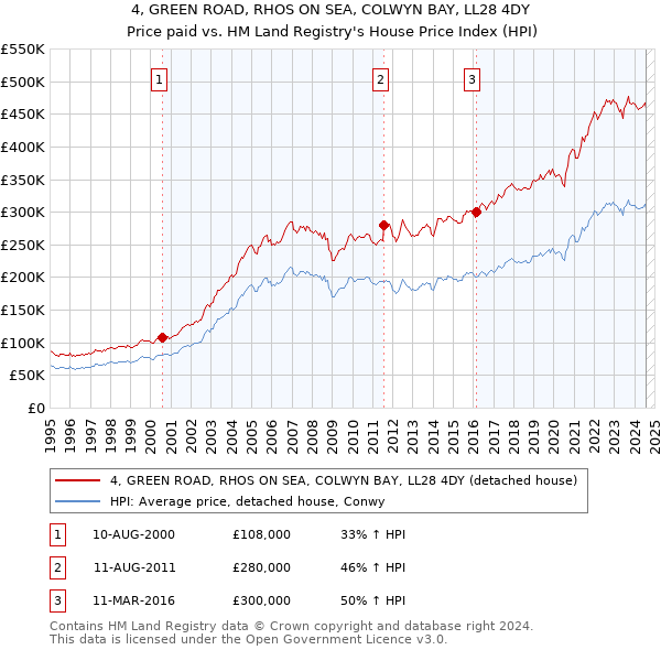 4, GREEN ROAD, RHOS ON SEA, COLWYN BAY, LL28 4DY: Price paid vs HM Land Registry's House Price Index