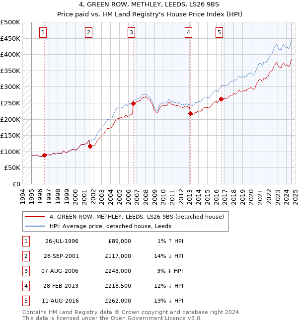 4, GREEN ROW, METHLEY, LEEDS, LS26 9BS: Price paid vs HM Land Registry's House Price Index