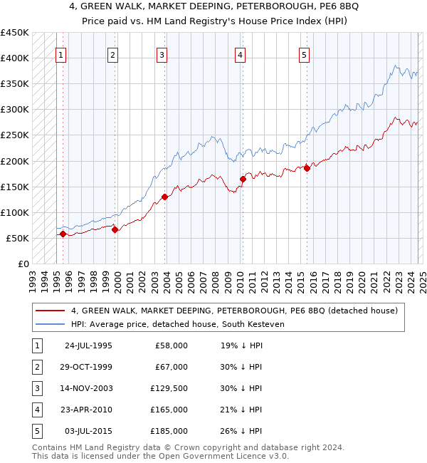 4, GREEN WALK, MARKET DEEPING, PETERBOROUGH, PE6 8BQ: Price paid vs HM Land Registry's House Price Index