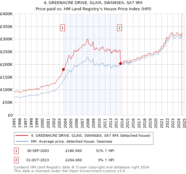 4, GREENACRE DRIVE, GLAIS, SWANSEA, SA7 9FA: Price paid vs HM Land Registry's House Price Index