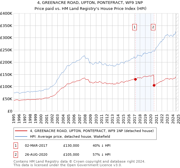 4, GREENACRE ROAD, UPTON, PONTEFRACT, WF9 1NP: Price paid vs HM Land Registry's House Price Index