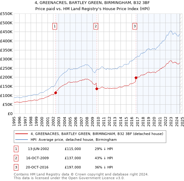 4, GREENACRES, BARTLEY GREEN, BIRMINGHAM, B32 3BF: Price paid vs HM Land Registry's House Price Index