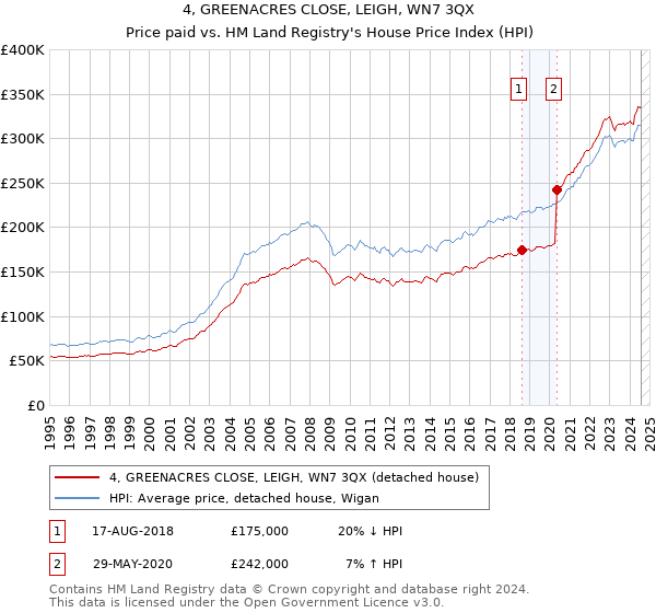 4, GREENACRES CLOSE, LEIGH, WN7 3QX: Price paid vs HM Land Registry's House Price Index