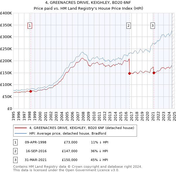 4, GREENACRES DRIVE, KEIGHLEY, BD20 6NF: Price paid vs HM Land Registry's House Price Index