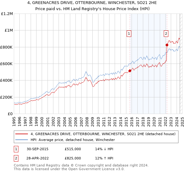 4, GREENACRES DRIVE, OTTERBOURNE, WINCHESTER, SO21 2HE: Price paid vs HM Land Registry's House Price Index