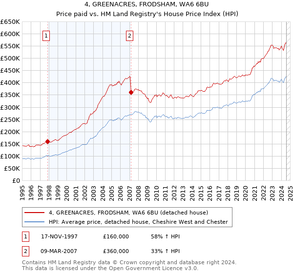 4, GREENACRES, FRODSHAM, WA6 6BU: Price paid vs HM Land Registry's House Price Index