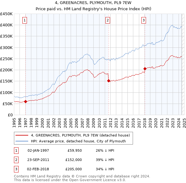 4, GREENACRES, PLYMOUTH, PL9 7EW: Price paid vs HM Land Registry's House Price Index