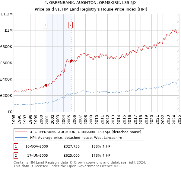 4, GREENBANK, AUGHTON, ORMSKIRK, L39 5JX: Price paid vs HM Land Registry's House Price Index