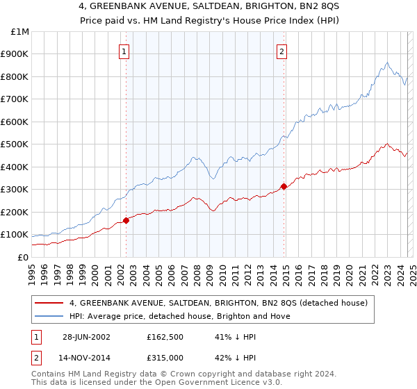 4, GREENBANK AVENUE, SALTDEAN, BRIGHTON, BN2 8QS: Price paid vs HM Land Registry's House Price Index