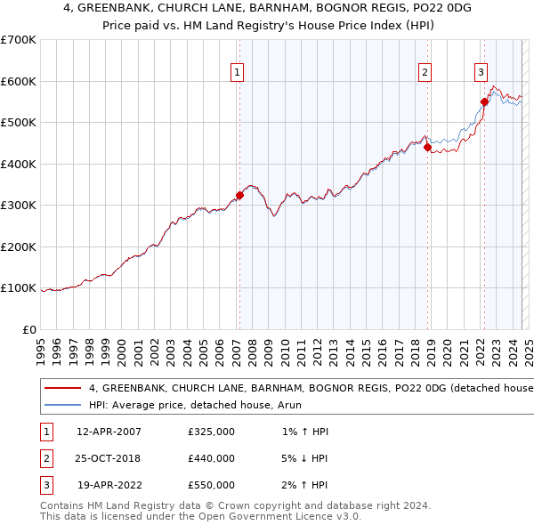 4, GREENBANK, CHURCH LANE, BARNHAM, BOGNOR REGIS, PO22 0DG: Price paid vs HM Land Registry's House Price Index