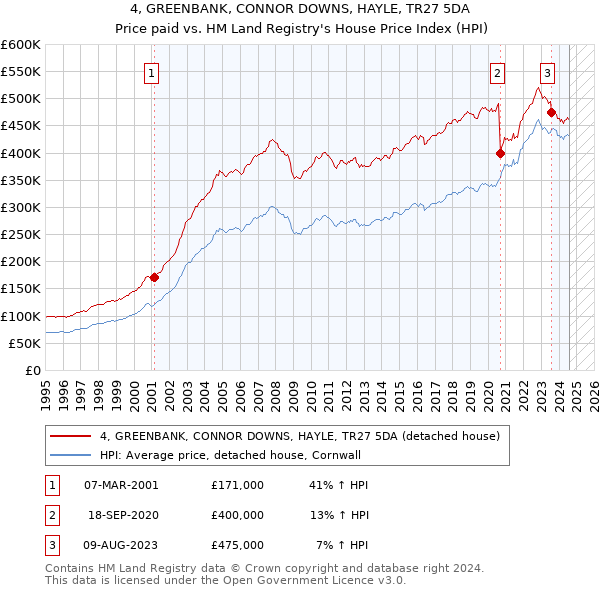 4, GREENBANK, CONNOR DOWNS, HAYLE, TR27 5DA: Price paid vs HM Land Registry's House Price Index