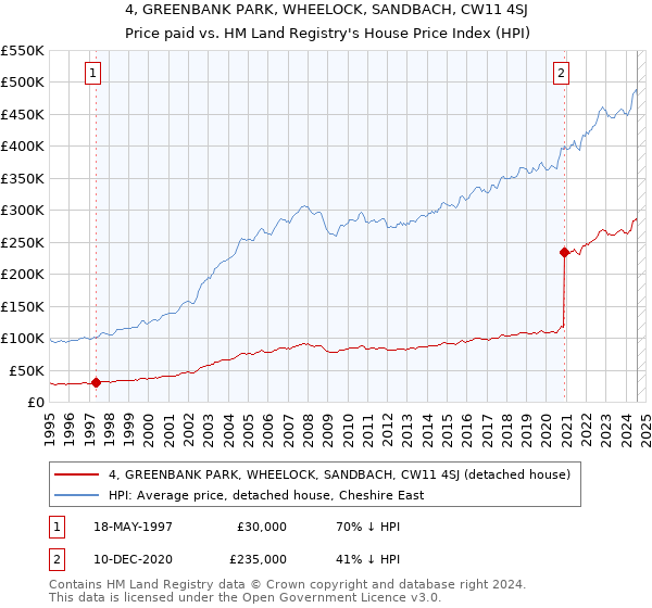 4, GREENBANK PARK, WHEELOCK, SANDBACH, CW11 4SJ: Price paid vs HM Land Registry's House Price Index