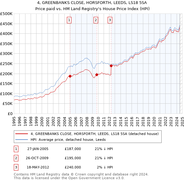 4, GREENBANKS CLOSE, HORSFORTH, LEEDS, LS18 5SA: Price paid vs HM Land Registry's House Price Index