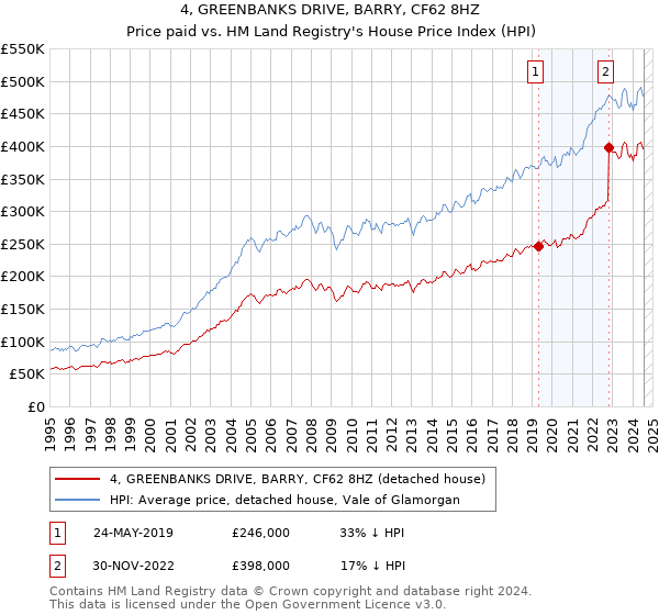 4, GREENBANKS DRIVE, BARRY, CF62 8HZ: Price paid vs HM Land Registry's House Price Index