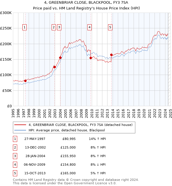 4, GREENBRIAR CLOSE, BLACKPOOL, FY3 7SA: Price paid vs HM Land Registry's House Price Index