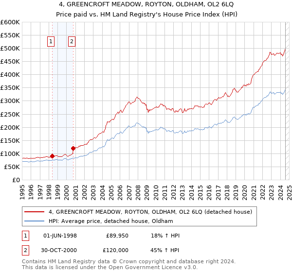 4, GREENCROFT MEADOW, ROYTON, OLDHAM, OL2 6LQ: Price paid vs HM Land Registry's House Price Index