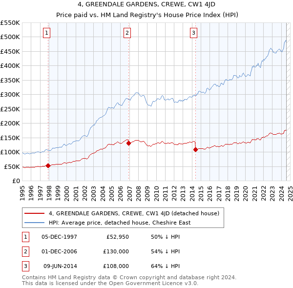 4, GREENDALE GARDENS, CREWE, CW1 4JD: Price paid vs HM Land Registry's House Price Index