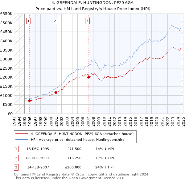 4, GREENDALE, HUNTINGDON, PE29 6GA: Price paid vs HM Land Registry's House Price Index