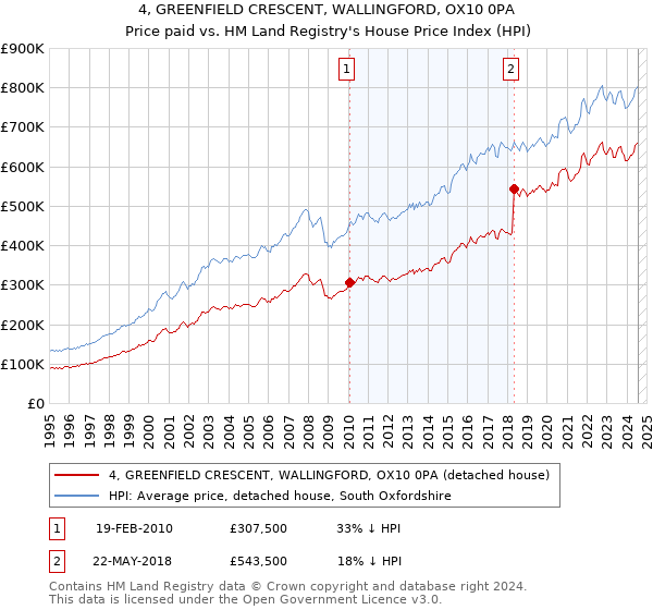 4, GREENFIELD CRESCENT, WALLINGFORD, OX10 0PA: Price paid vs HM Land Registry's House Price Index