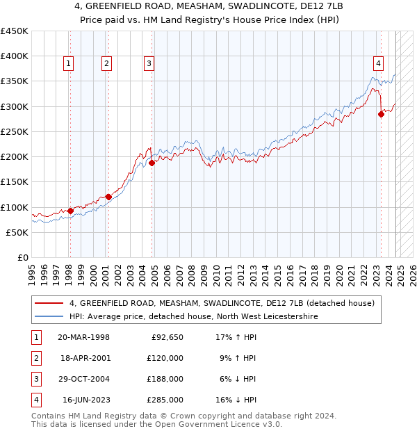 4, GREENFIELD ROAD, MEASHAM, SWADLINCOTE, DE12 7LB: Price paid vs HM Land Registry's House Price Index