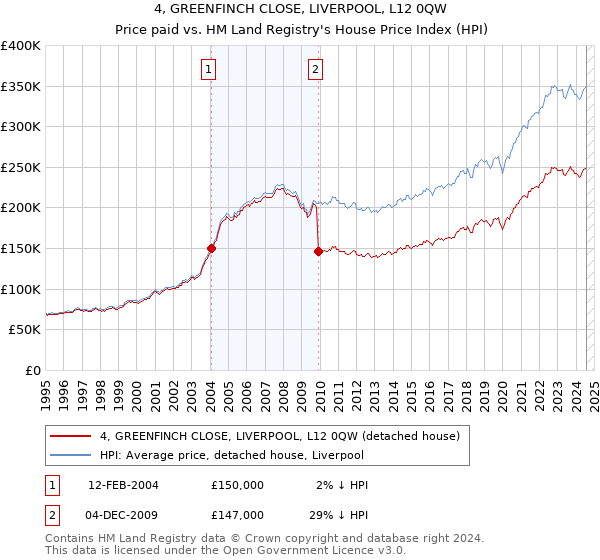 4, GREENFINCH CLOSE, LIVERPOOL, L12 0QW: Price paid vs HM Land Registry's House Price Index