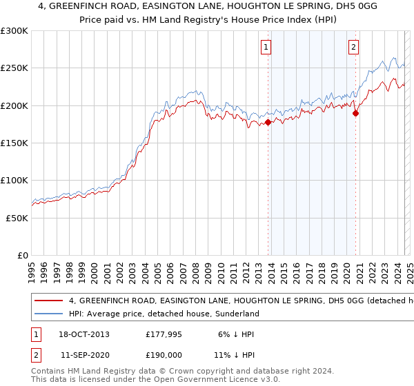 4, GREENFINCH ROAD, EASINGTON LANE, HOUGHTON LE SPRING, DH5 0GG: Price paid vs HM Land Registry's House Price Index