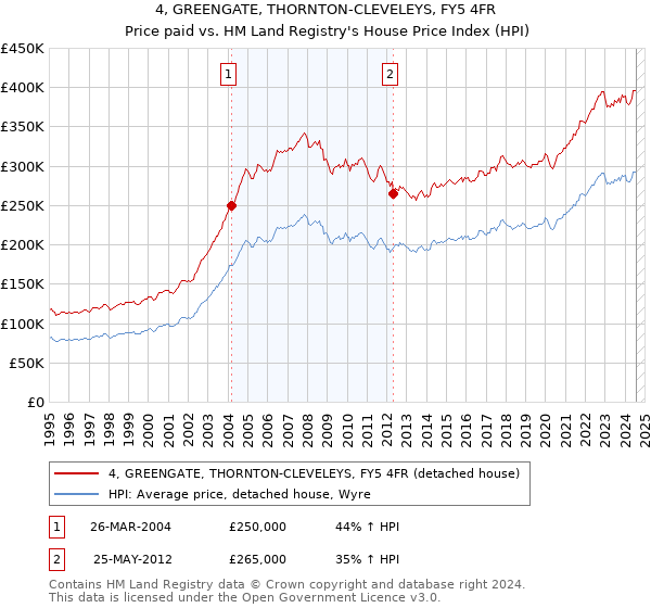 4, GREENGATE, THORNTON-CLEVELEYS, FY5 4FR: Price paid vs HM Land Registry's House Price Index