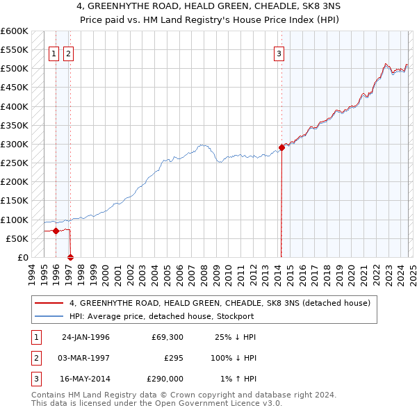 4, GREENHYTHE ROAD, HEALD GREEN, CHEADLE, SK8 3NS: Price paid vs HM Land Registry's House Price Index