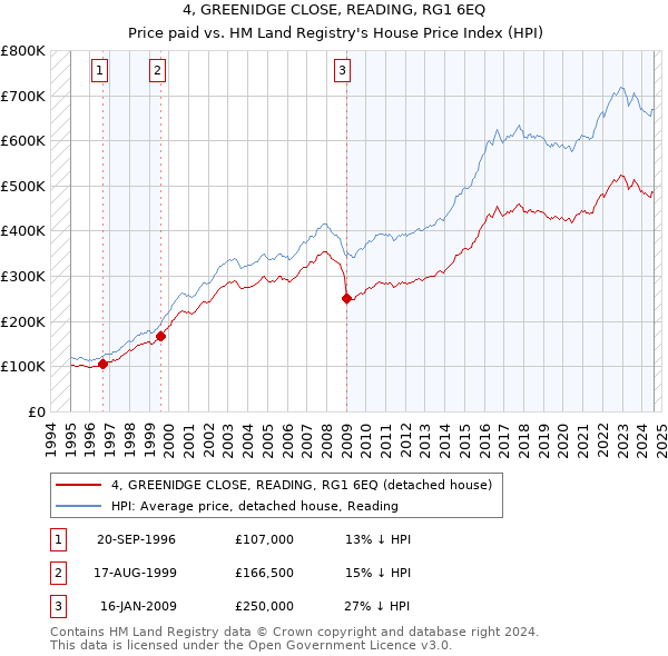 4, GREENIDGE CLOSE, READING, RG1 6EQ: Price paid vs HM Land Registry's House Price Index