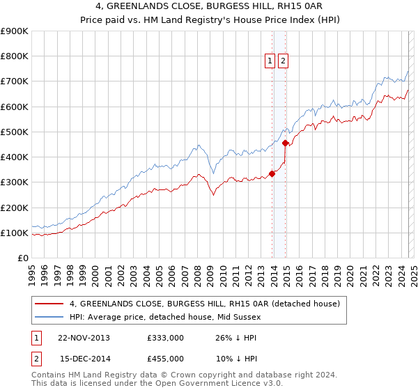 4, GREENLANDS CLOSE, BURGESS HILL, RH15 0AR: Price paid vs HM Land Registry's House Price Index