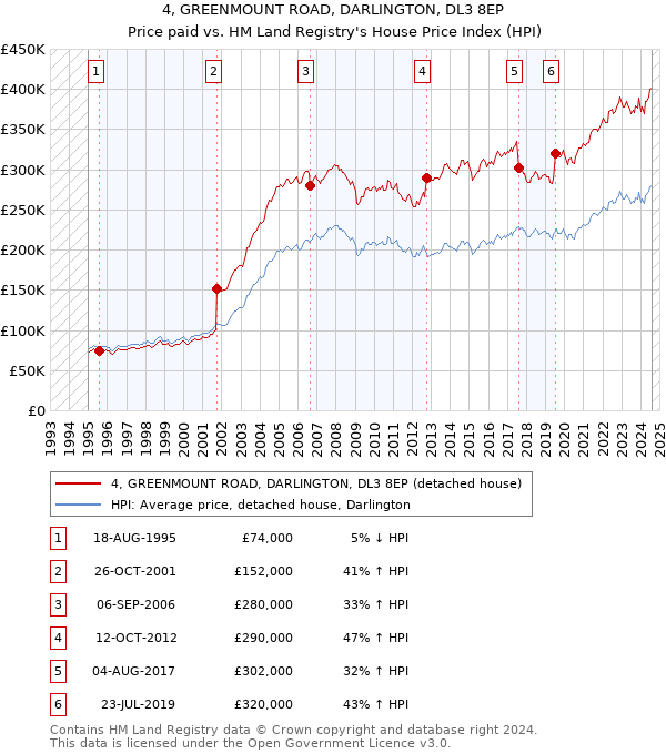 4, GREENMOUNT ROAD, DARLINGTON, DL3 8EP: Price paid vs HM Land Registry's House Price Index