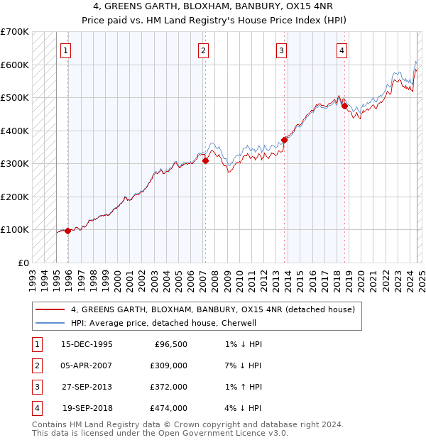 4, GREENS GARTH, BLOXHAM, BANBURY, OX15 4NR: Price paid vs HM Land Registry's House Price Index