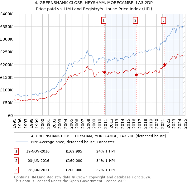 4, GREENSHANK CLOSE, HEYSHAM, MORECAMBE, LA3 2DP: Price paid vs HM Land Registry's House Price Index