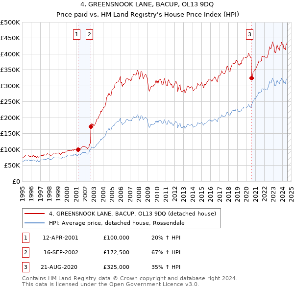 4, GREENSNOOK LANE, BACUP, OL13 9DQ: Price paid vs HM Land Registry's House Price Index