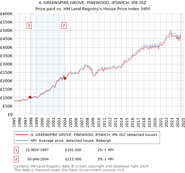 4, GREENSPIRE GROVE, PINEWOOD, IPSWICH, IP8 3SZ: Price paid vs HM Land Registry's House Price Index