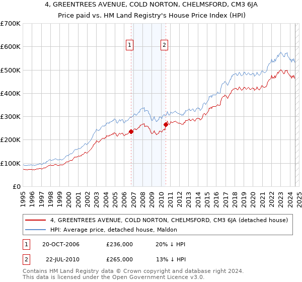 4, GREENTREES AVENUE, COLD NORTON, CHELMSFORD, CM3 6JA: Price paid vs HM Land Registry's House Price Index